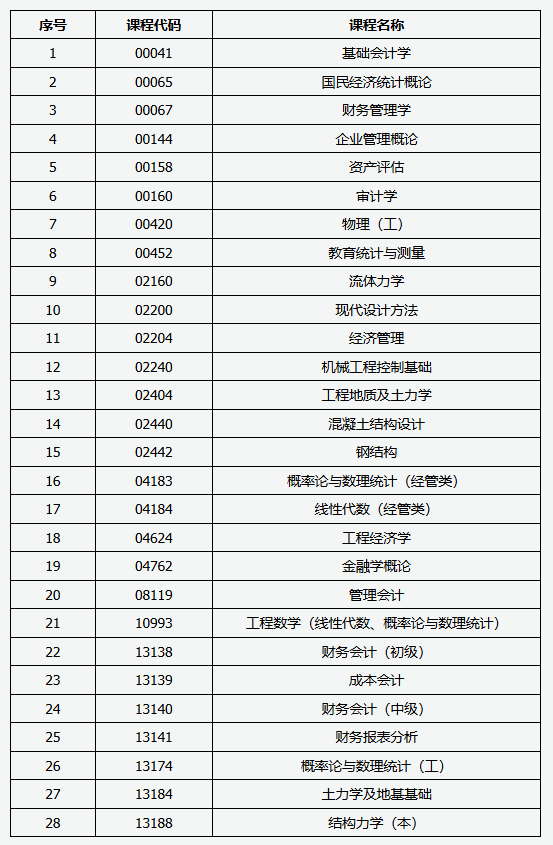 山西省2026年高等教育自學考試允許使用計算器的課程