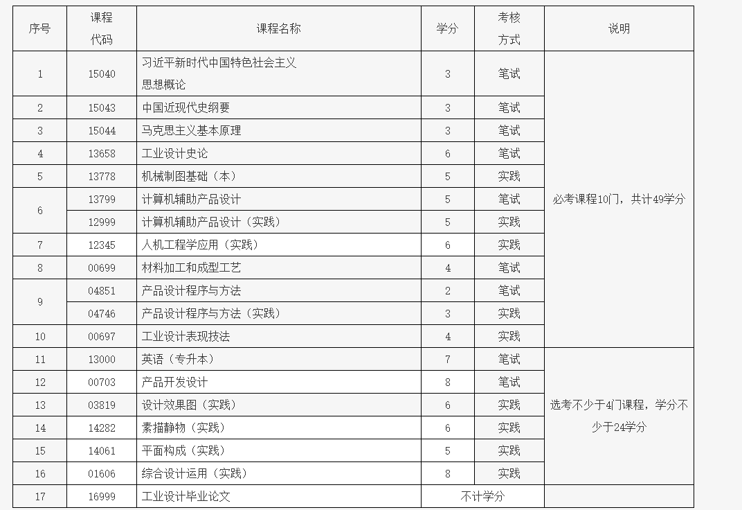 北京教育考試院：關于開考工業設計專業（專科）、工業設計專業（專升本）的通知