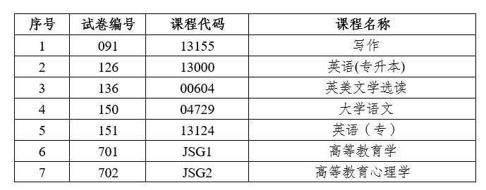 2026年上半年云南省第95次高等教育自學考試和高校教師資格認定課程考試部分科目使用專用答題卡及特殊說明的通告