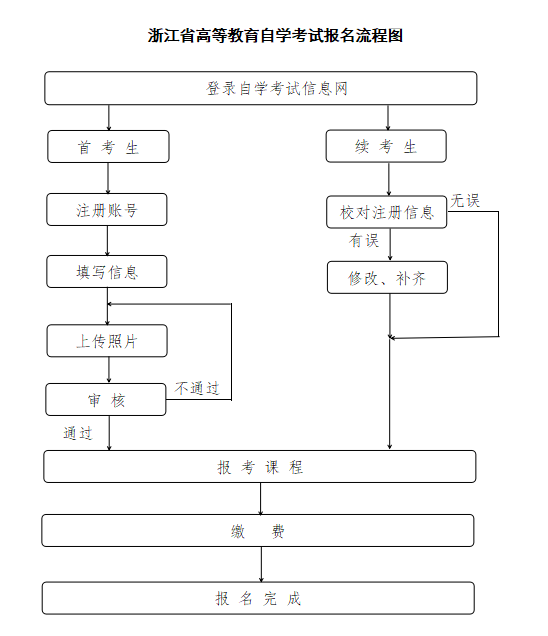 2026年浙江省自考關鍵時間大全：從報名到畢業，完整報考流程明細
