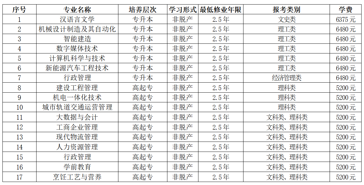 重慶開放大學2026年成人高等教育招生簡章