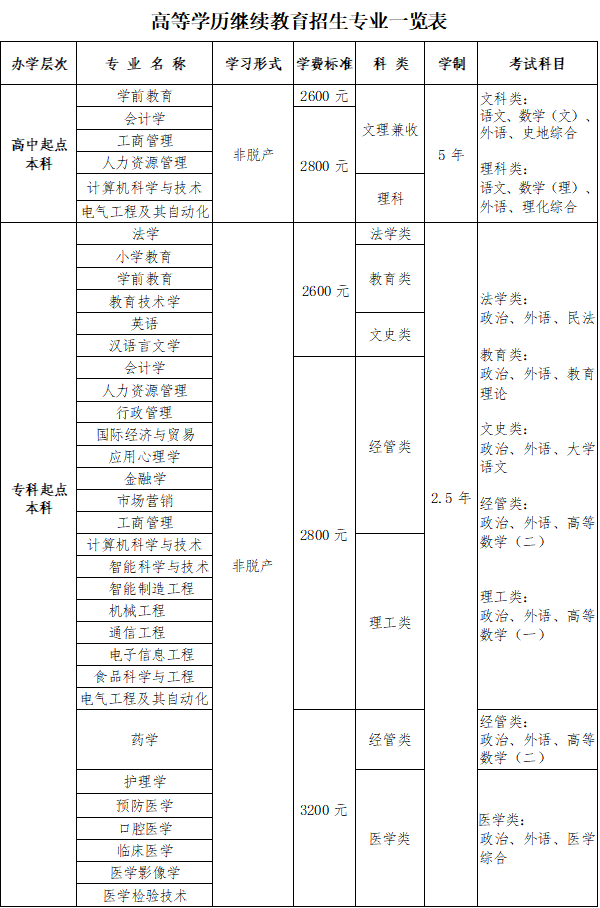 青島大學2026年高等學歷繼續教育招生簡章