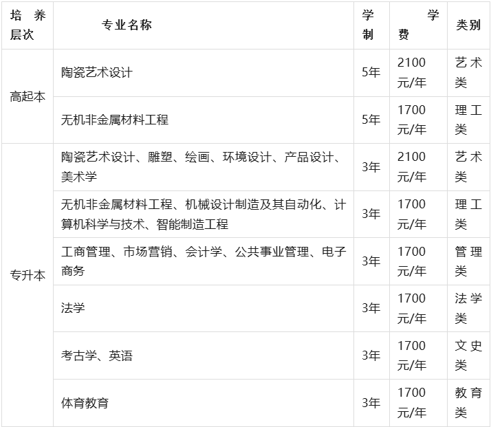 景德鎮陶瓷大學2026年高等學歷繼續教育招生簡章