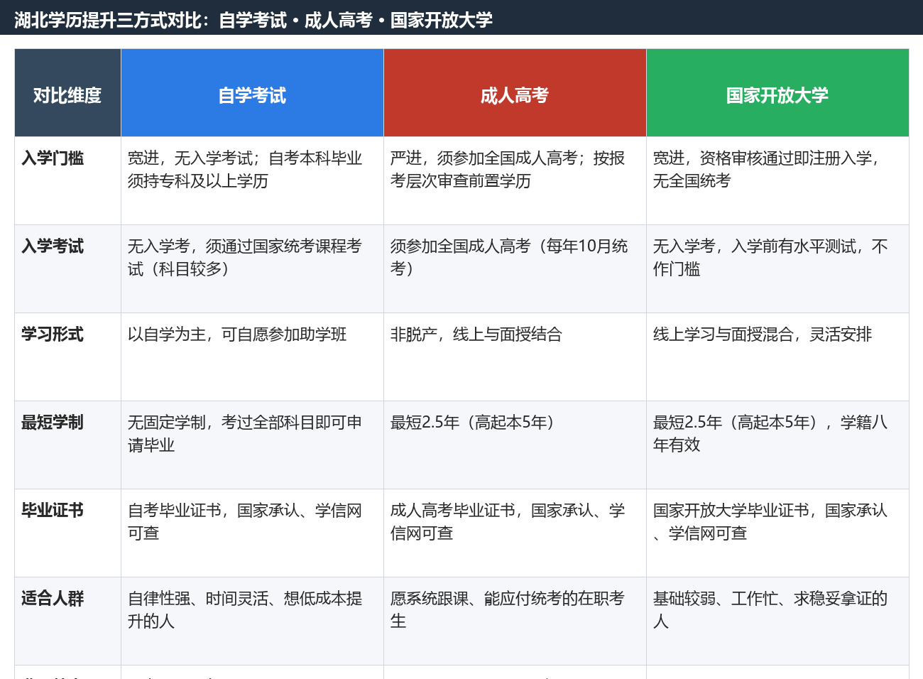 湖北學歷提升三方式解析：自考、成人高考與開放大學對比與選擇建議