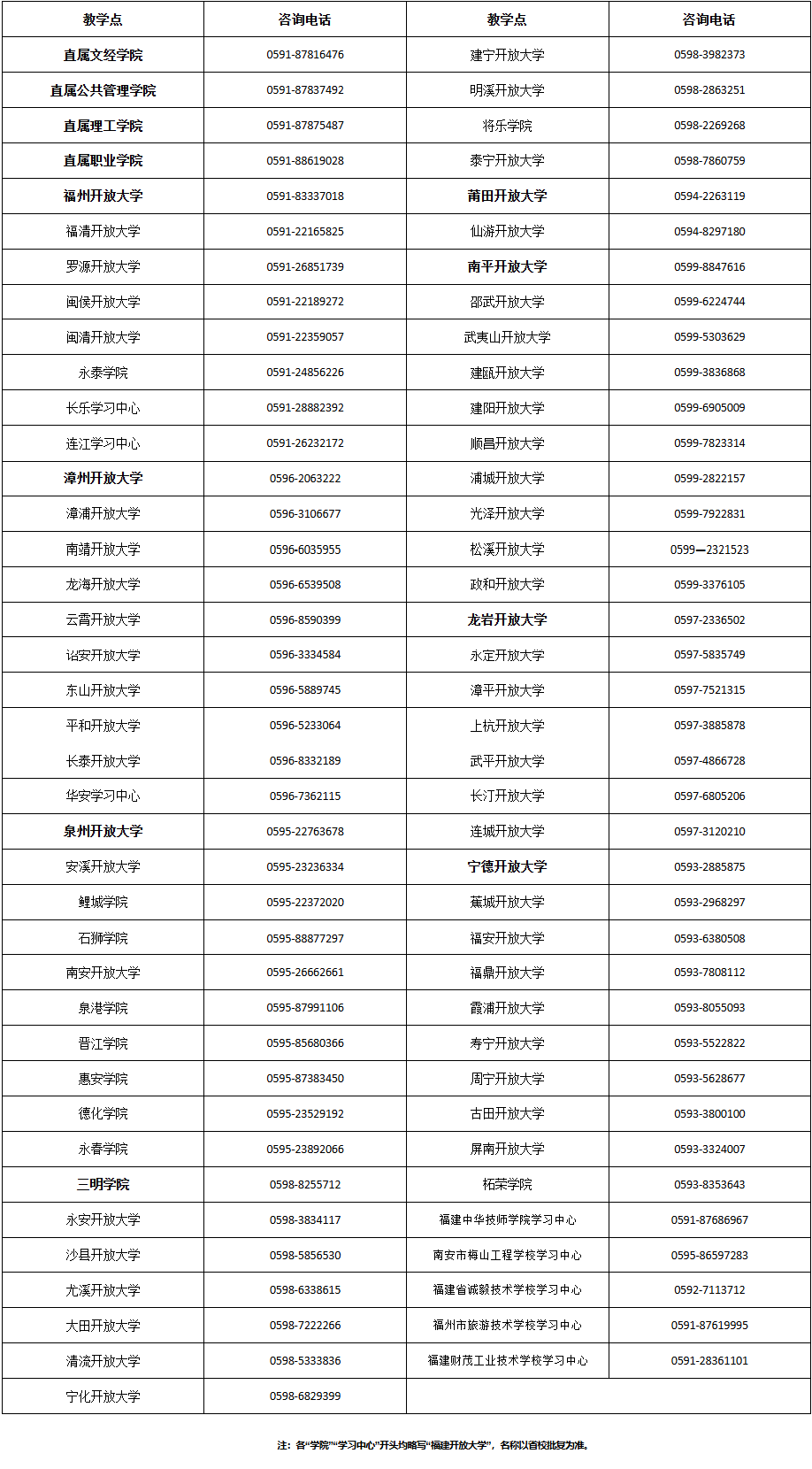 國家開放大學福建分部 福建開放大學2026年秋季開放教育招生簡章