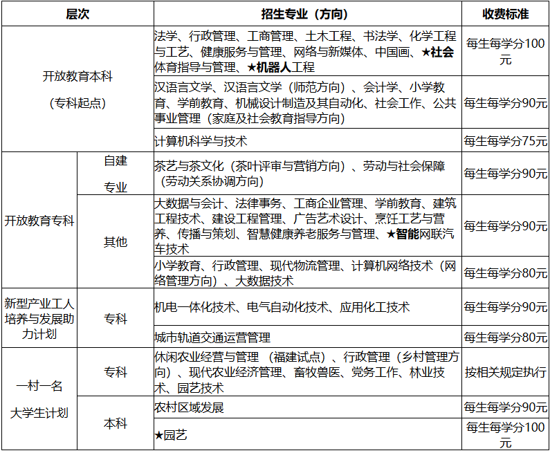 國家開放大學福建分部 福建開放大學2026年秋季開放教育招生簡章