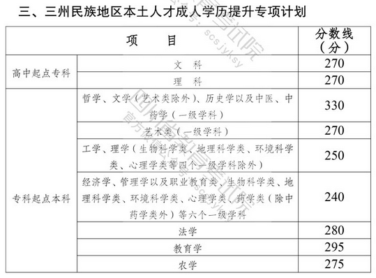2021年四川成考錄取分數線-1