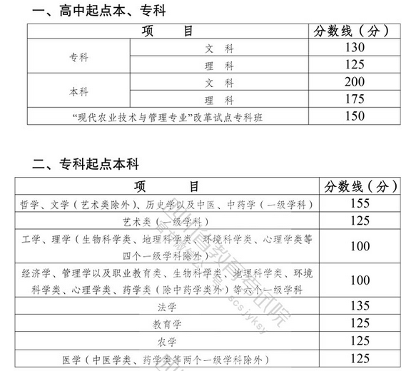 2021年四川成考錄取分數線-1