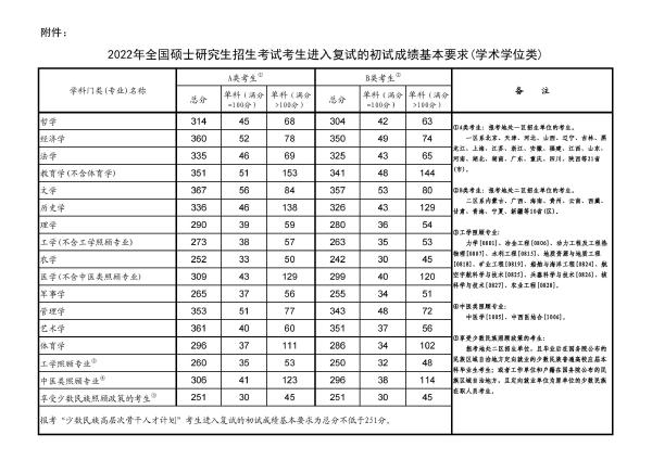 考研國家線公布2022分數線！-1
