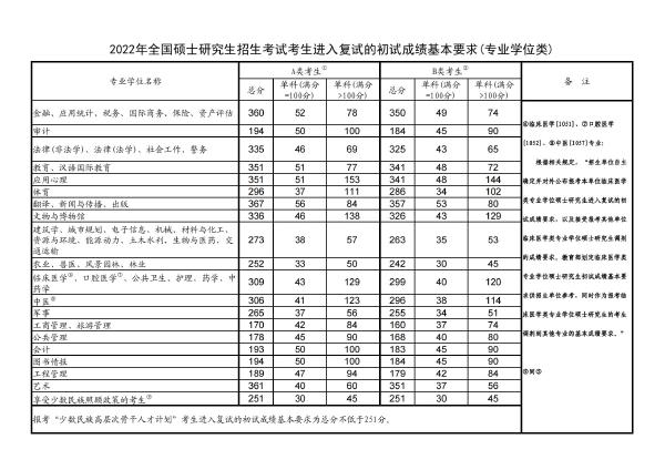 考研國家線公布2022分數線！-2