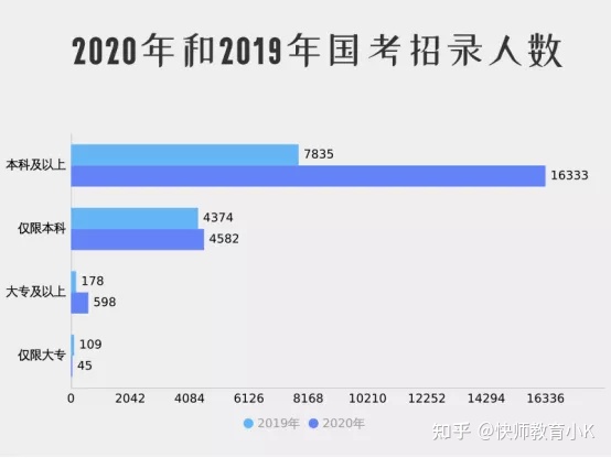 成人高考畢業可以考編制嗎？-1