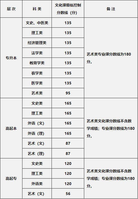 2024年陜西省成人高校招生各科類錄取最低控制分數線確定
