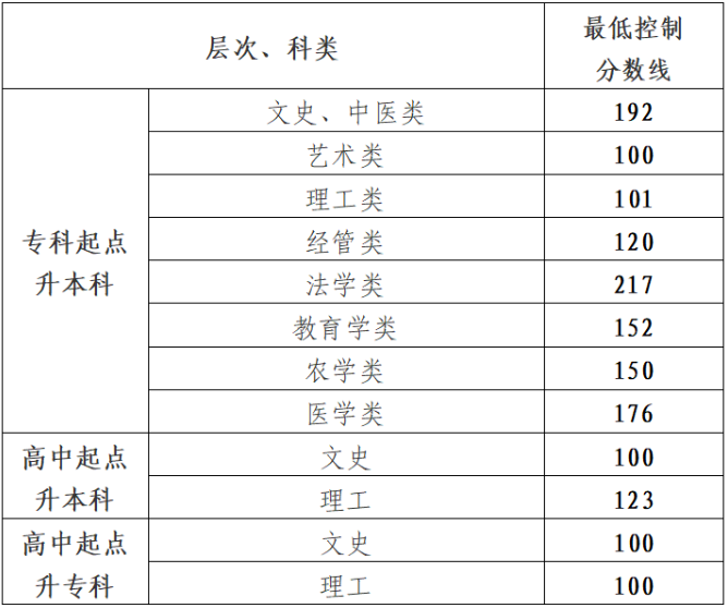 貴州省2024年成人高校招生最低錄取控制分數線劃定