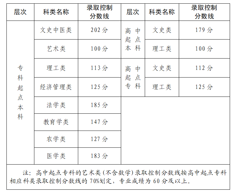 2024年福建省成人高校招生錄取控制分數線公布