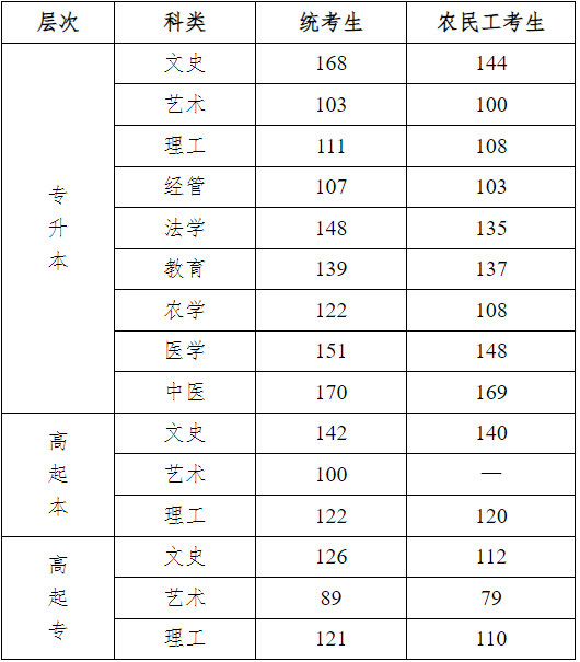 2024年河北省成人高校招生錄取控制分數線和錄取相關工作確定