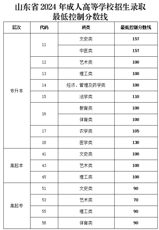 山東省2024年成人高等學校招生錄取最低控制分數線