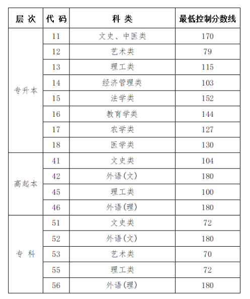 關于公布黑龍江省2024年成人高校招生錄取最低控制分數線的通知