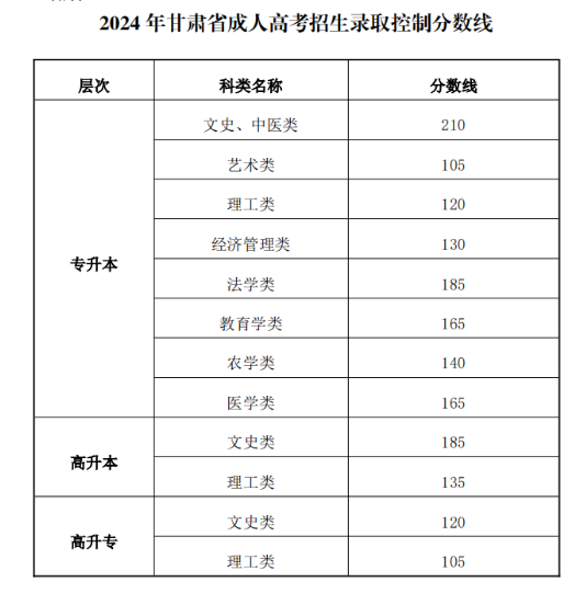 2024年甘肅省成人高考招生錄取控制分數線