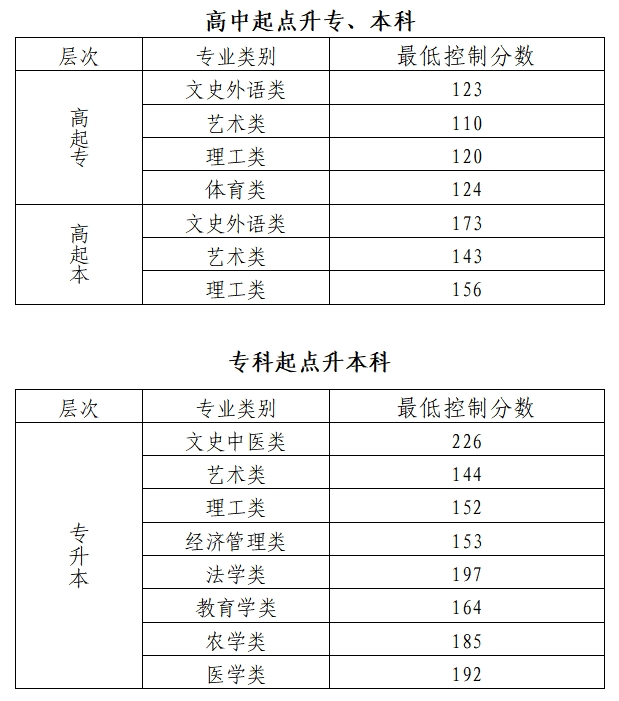 2024年北京市成人高校招生錄取最低控制分數線