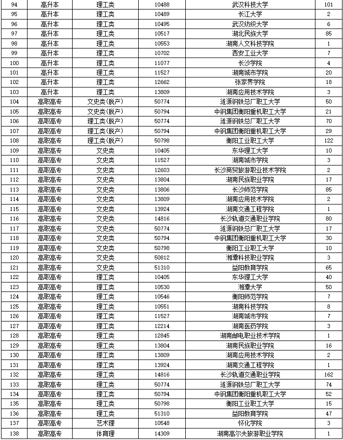 2024年湖南省成人高等學校招生第二次征集志愿計劃