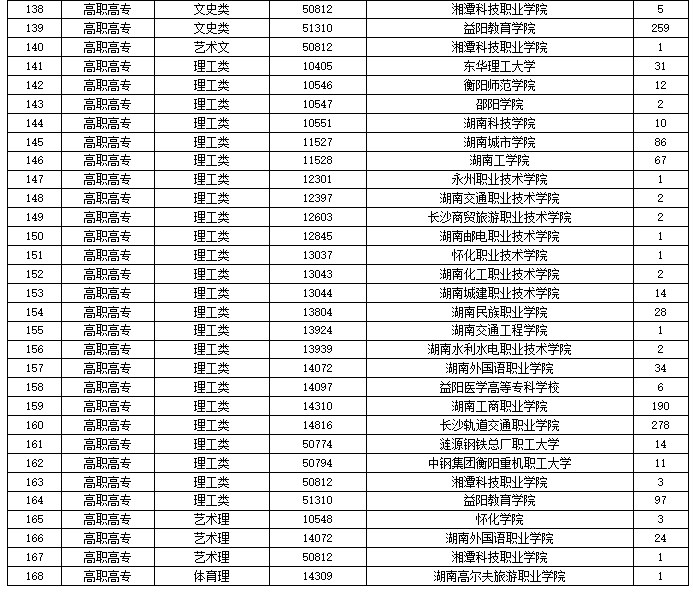 2024年湖南省成人高等學校招生第一次征集志愿計劃