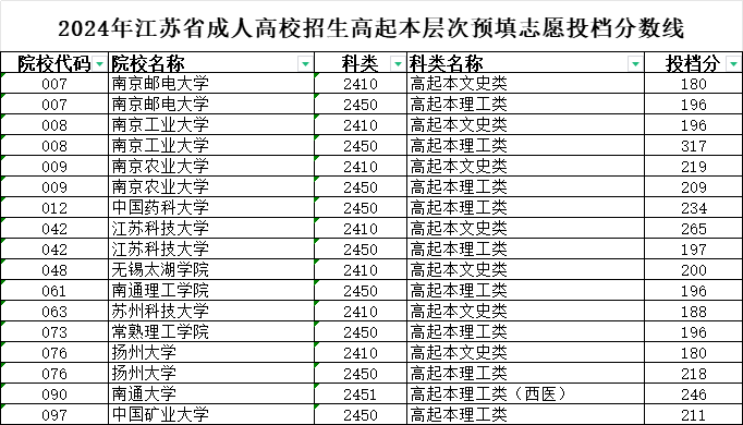 2024年江蘇省成人高校招生高校招生高起本層次預填志愿投檔分數線