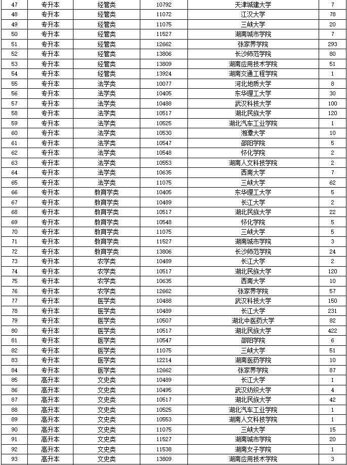 2024年湖南省成人高等學校招生第二次征集志愿計劃