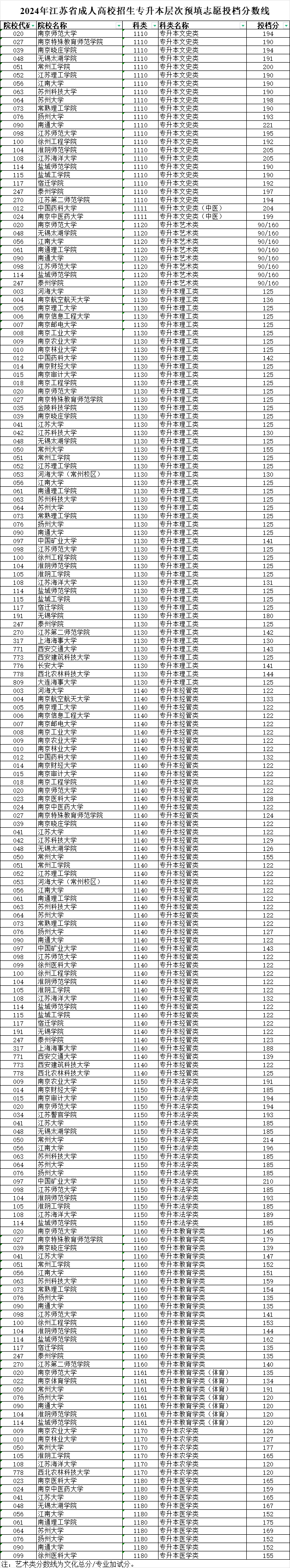 2024年江蘇省成人高校招生專升本層次預填志愿投檔分數線 