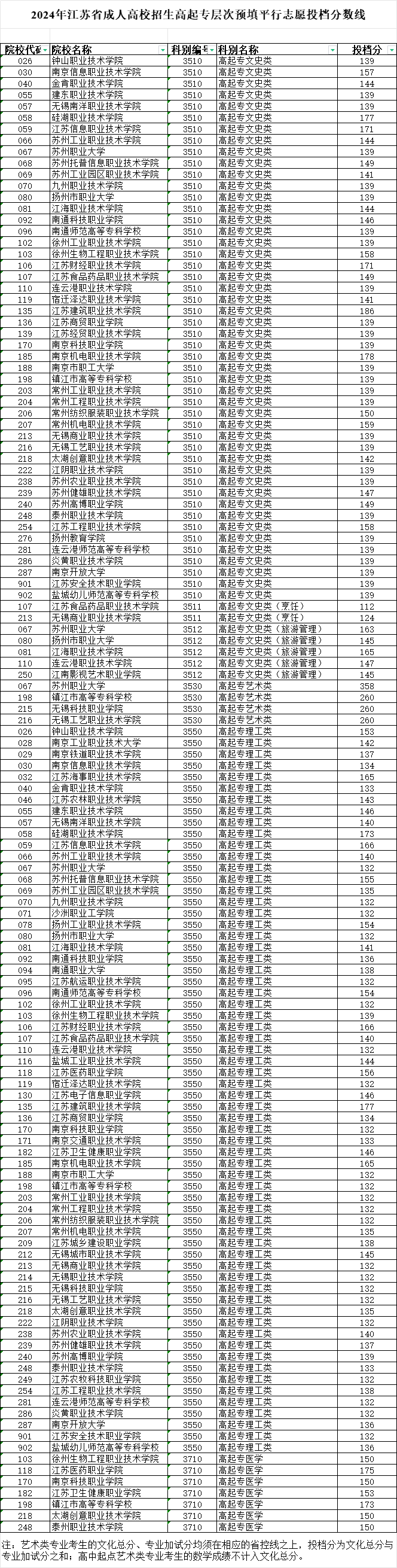 2024年江蘇省成人高校招生高起專層次預填平行志愿投檔分數線