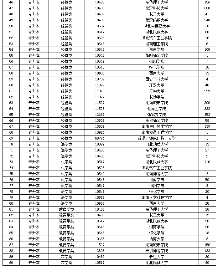 2024年湖南省成人高等學校招生第一次征集志愿計劃