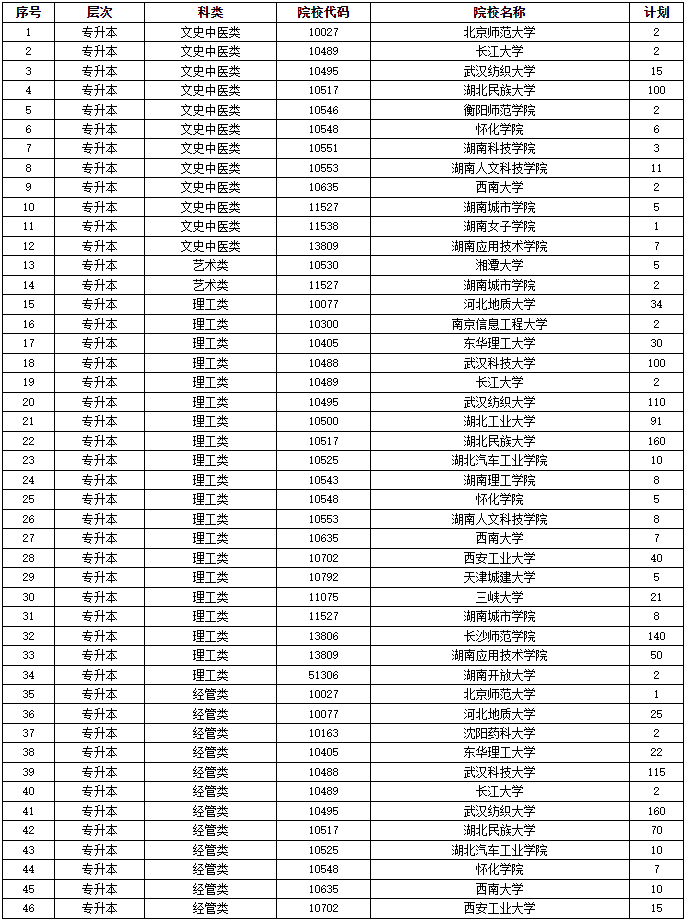 2024年湖南省成人高等學校招生第二次征集志愿計劃