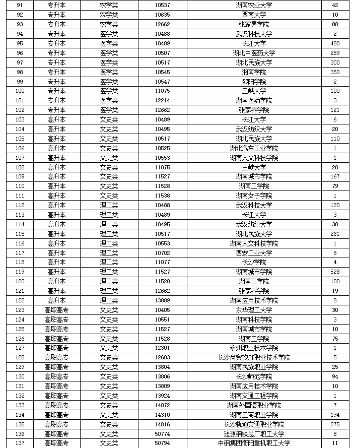 2024年湖南省成人高等學校招生第一次征集志愿計劃