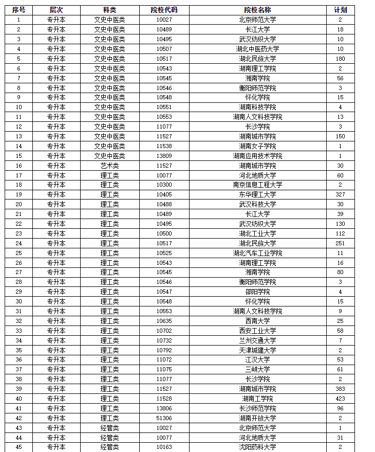 2024年湖南省成人高等學校招生第一次征集志愿計劃