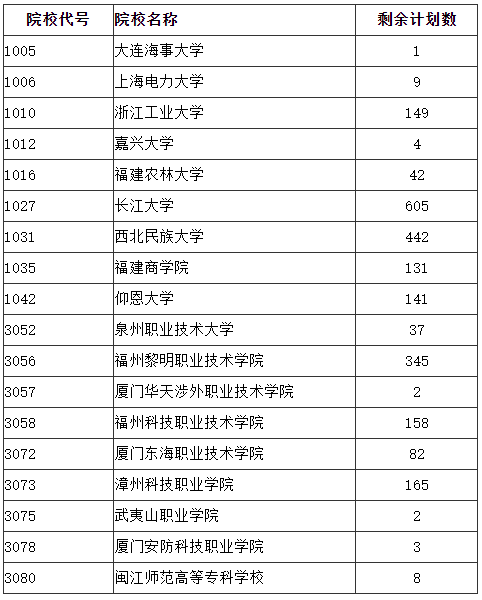 福建省2024年成人高校招生征求志愿計劃公布
