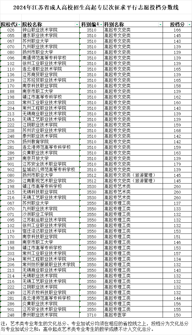 2024年江蘇省成人高校招生高起專層次征求平行志愿投檔分數線