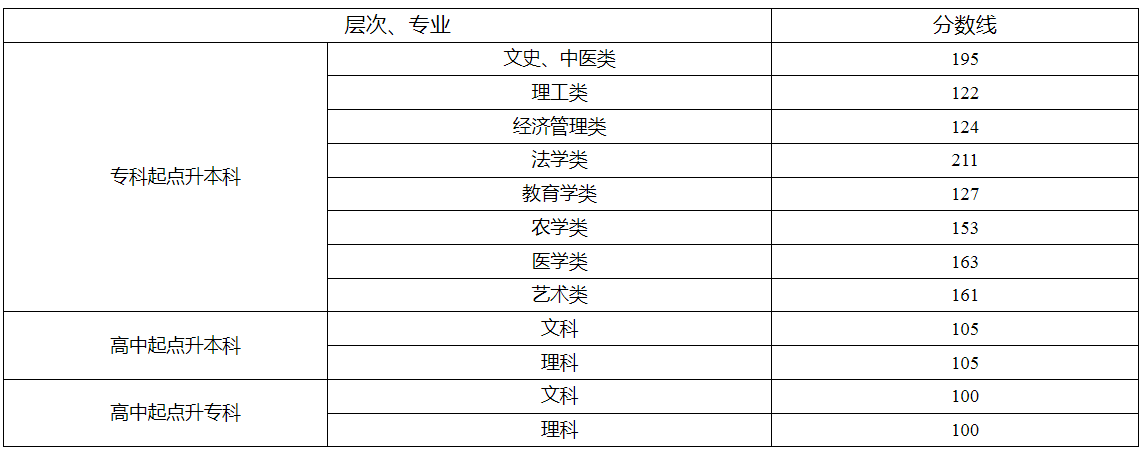 湖南省2024年成人高校招生錄取控制分數線及征集志愿計劃公布時間和考生填報時間