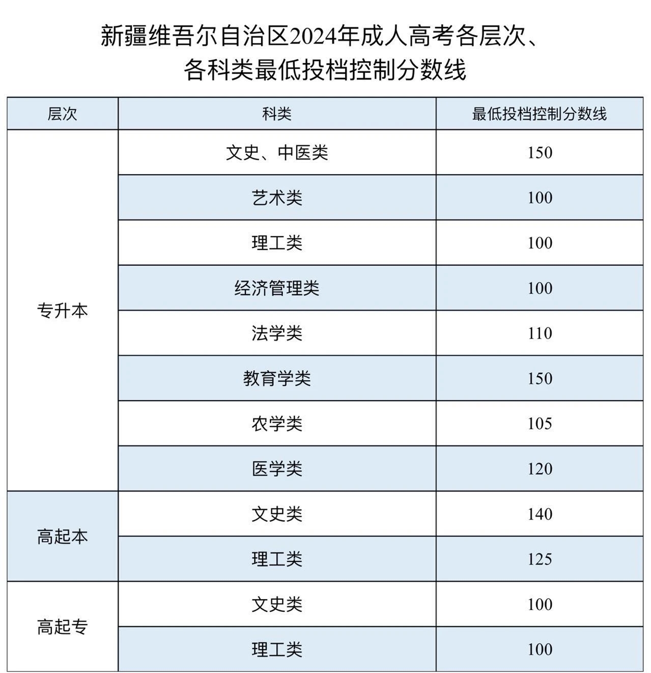 關于公布新疆2024年成人高考最低投檔控制分數線及錄取工作時間安排的公告
