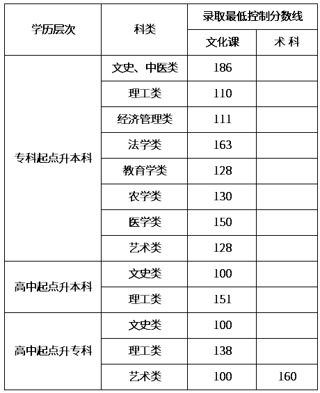 內蒙古成人高考分數線是多少？