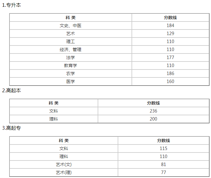 溫州成人高考錄取分數線是多少？