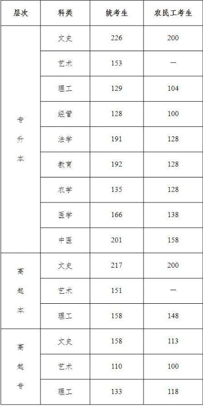 河北省成人高考錄取分數線是多少？