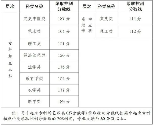 福建省成人高考的錄取分數線是多少？