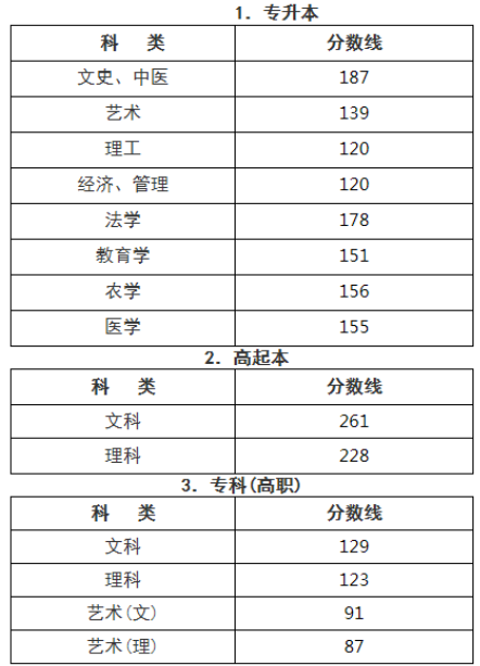 浙江以前成人高考錄取分數是多少？