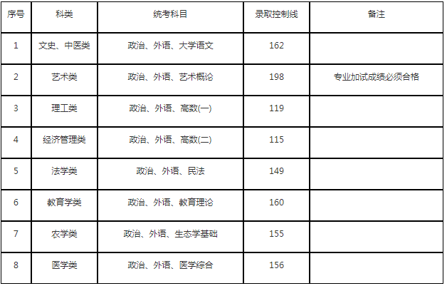 上海市成人高考專升本最低分數線是多少？