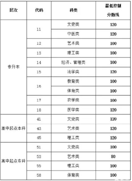 濱州成人高考最低錄取分數是多少？