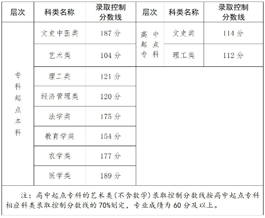 福建成人高考分數線是多少？