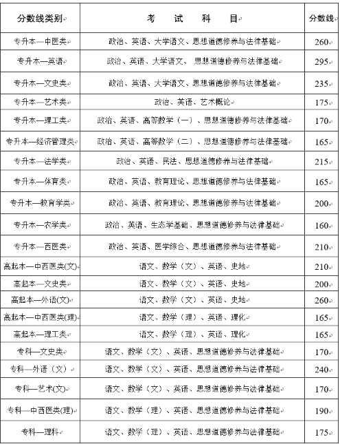 云南成人高考錄取分數線是多少？
