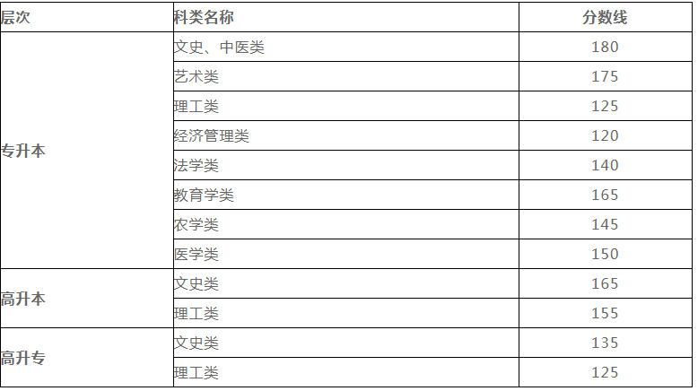 甘肅成人高考考試分數線是多少？
