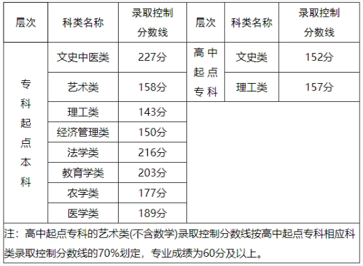 福建成人高考錄取分數線是多少？