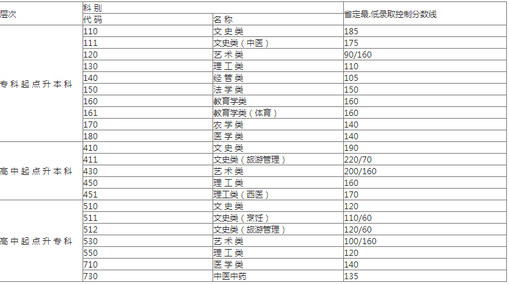 成人高考揚州分數線是多少？