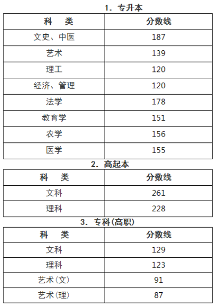 杭州成人高考錄取分數是多少？